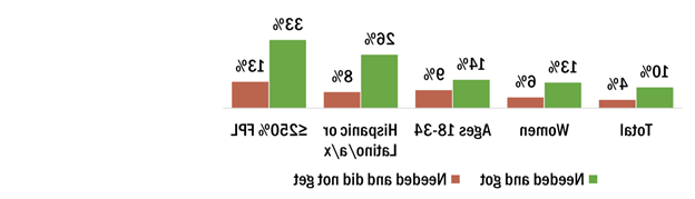 在全国范围内使用食品和膳食援助比例超过10%的群体中，有13%是女性, 14%年轻人, 26%的西班牙裔或拉丁裔成年人, 33%的家庭在250%或以下.  未满足需求最大的是8%的西班牙裔或拉丁裔成年人, 9%的年轻人和13%处于或低于250% FPL的人.